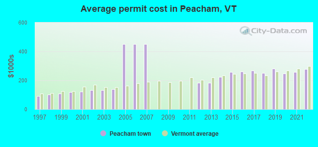 Average permit cost in Peacham, VT