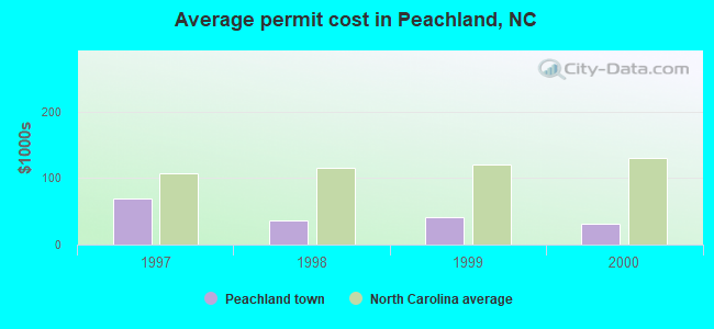Average permit cost in Peachland, NC