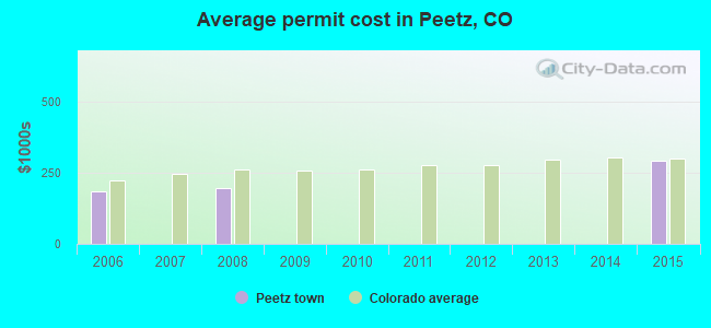 Average permit cost in Peetz, CO
