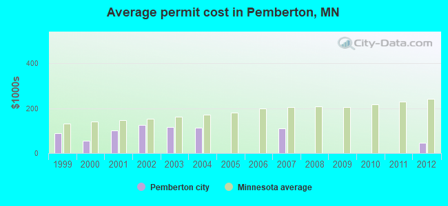 Average permit cost in Pemberton, MN