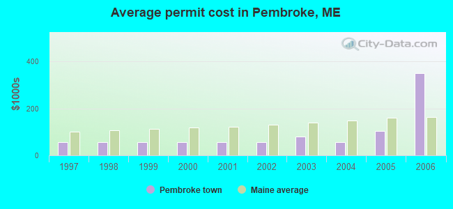 Average permit cost in Pembroke, ME