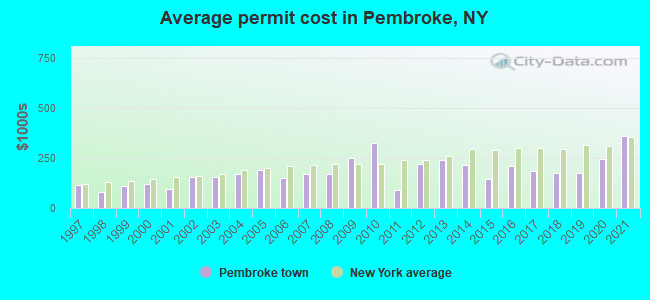 Average permit cost in Pembroke, NY