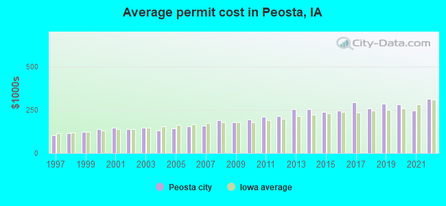 Average permit cost in Peosta, IA