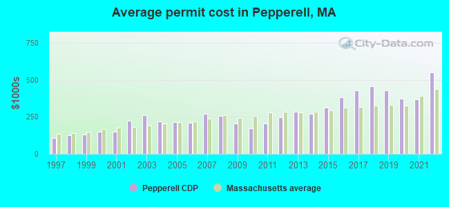 Average permit cost in Pepperell, MA