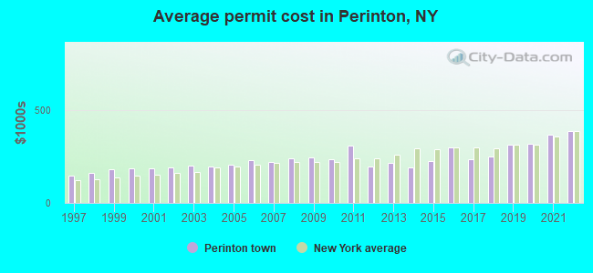 Average permit cost in Perinton, NY