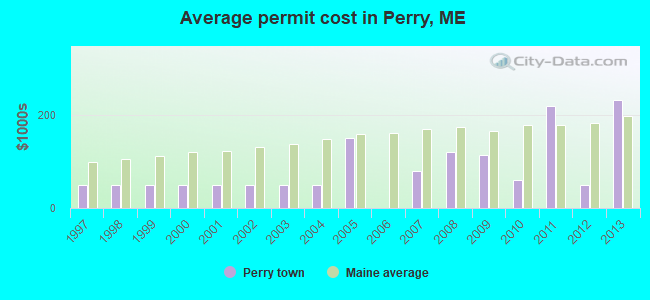 Average permit cost in Perry, ME