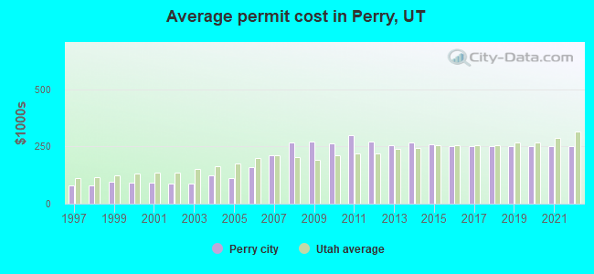 Average permit cost in Perry, UT