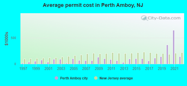 Average permit cost in Perth Amboy, NJ