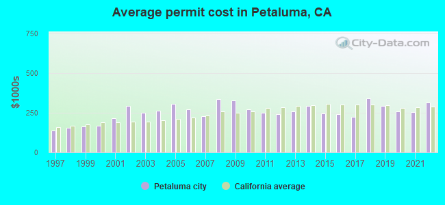 Average permit cost in Petaluma, CA