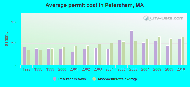 Average permit cost in Petersham, MA