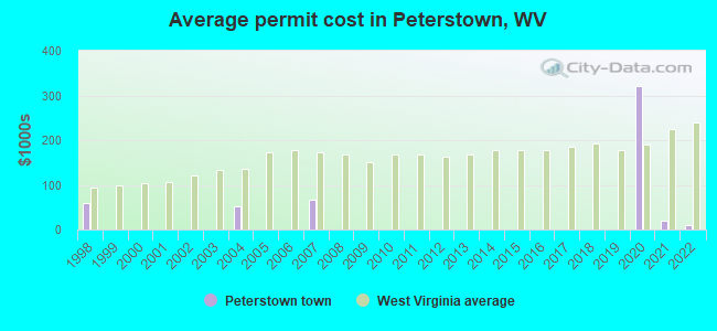Average permit cost in Peterstown, WV