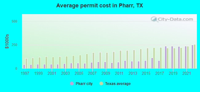 Average permit cost in Pharr, TX