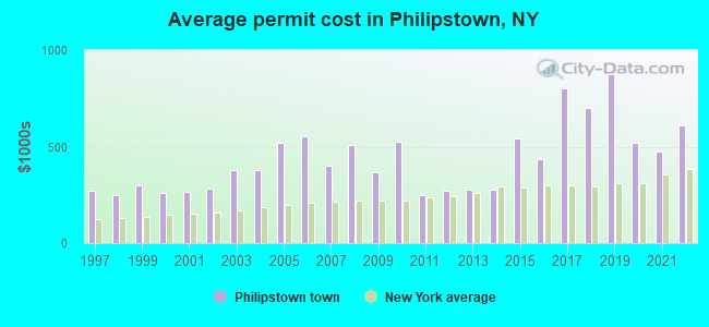 Average permit cost in Philipstown, NY