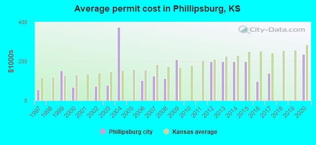 Average permit cost in Phillipsburg, KS