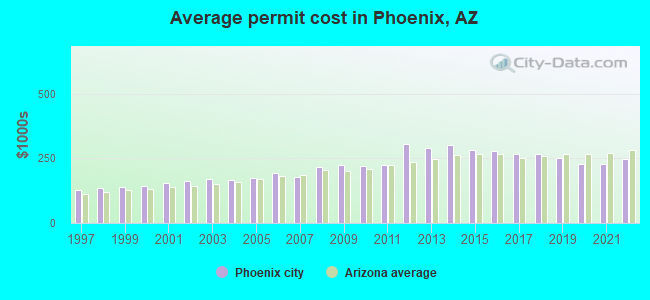 Average permit cost in Phoenix, AZ
