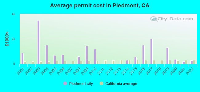 Average permit cost in Piedmont, CA