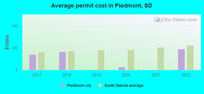 Average permit cost in Piedmont, SD
