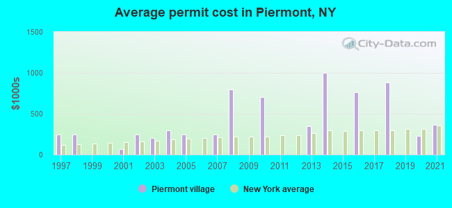 Average permit cost in Piermont, NY