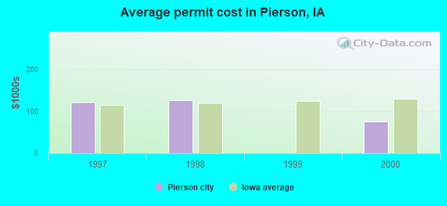 Average permit cost in Pierson, IA