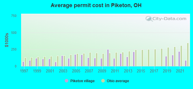 Average permit cost in Piketon, OH