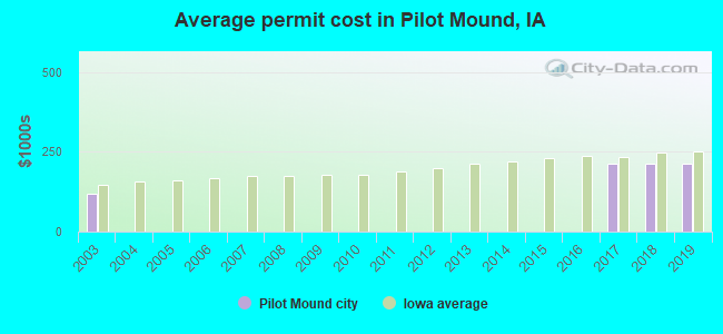 Average permit cost in Pilot Mound, IA