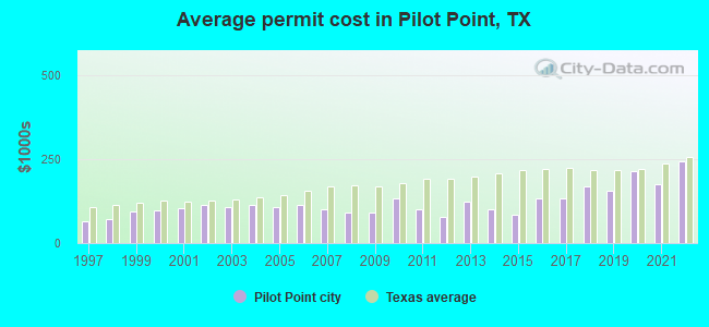 Average permit cost in Pilot Point, TX