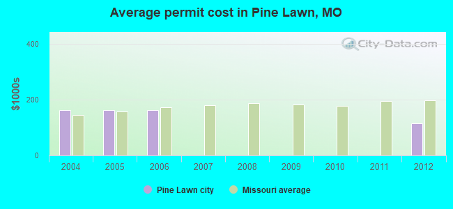 Average permit cost in Pine Lawn, MO