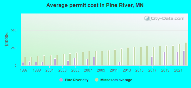 Average permit cost in Pine River, MN