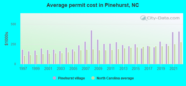 Average permit cost in Pinehurst, NC