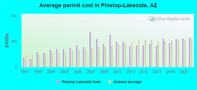 Average permit cost in Pinetop-Lakeside, AZ