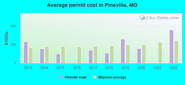 Average permit cost in Pineville, MO