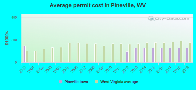 Average permit cost in Pineville, WV