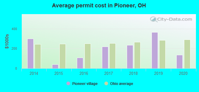 Average permit cost in Pioneer, OH