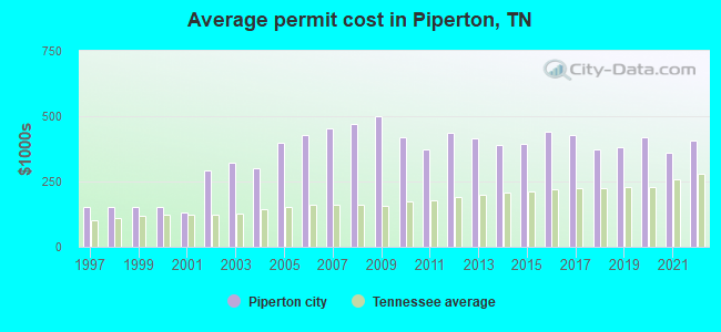 Average permit cost in Piperton, TN