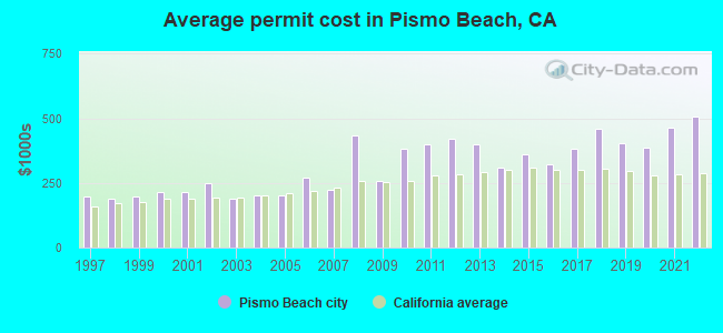 Average permit cost in Pismo Beach, CA
