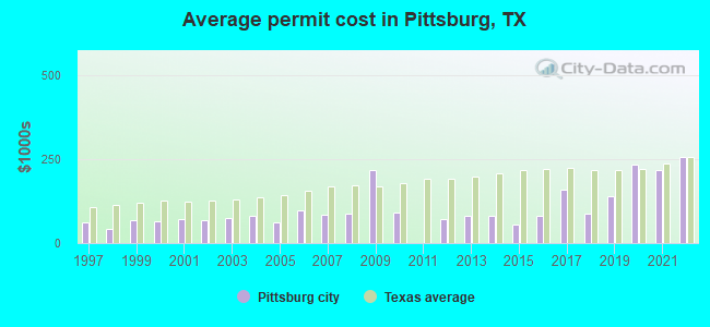 Average permit cost in Pittsburg, TX