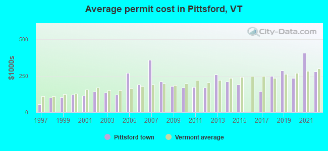 Average permit cost in Pittsford, VT