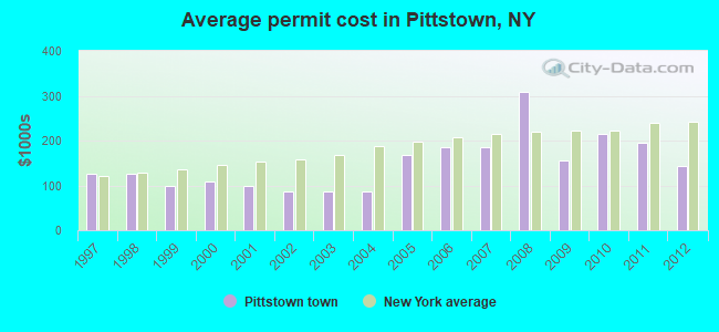 Average permit cost in Pittstown, NY