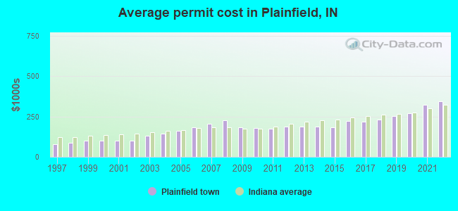 Average permit cost in Plainfield, IN