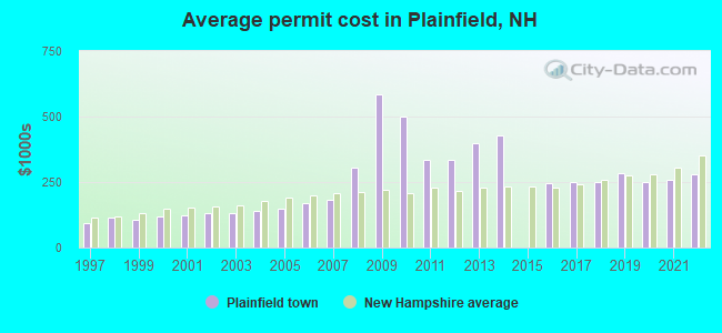 Average permit cost in Plainfield, NH