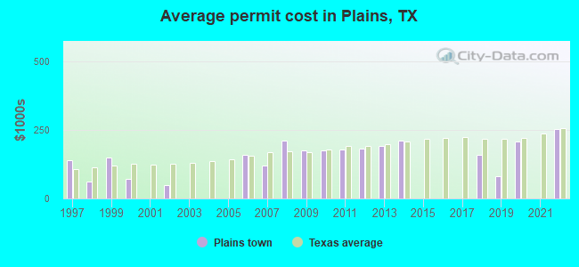 Average permit cost in Plains, TX