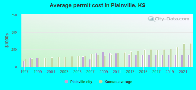 Average permit cost in Plainville, KS