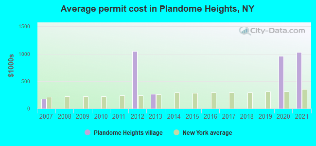 Average permit cost in Plandome Heights, NY