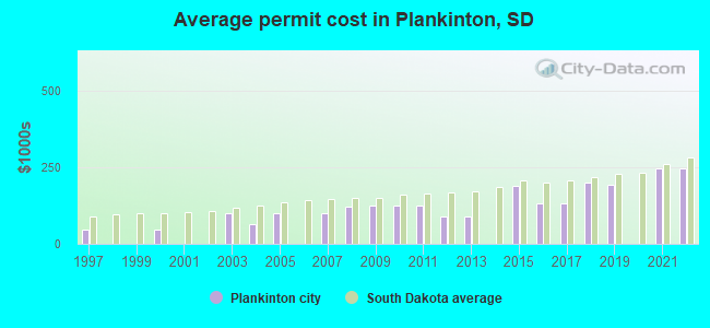 Average permit cost in Plankinton, SD