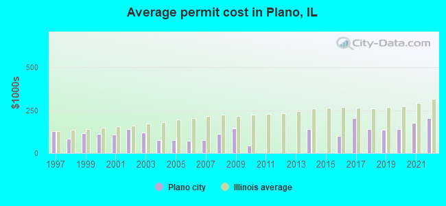 Average permit cost in Plano, IL