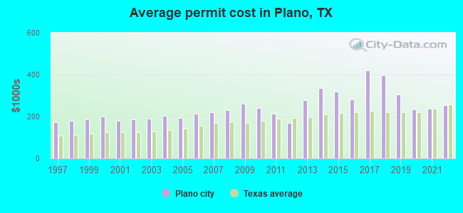 Average permit cost in Plano, TX
