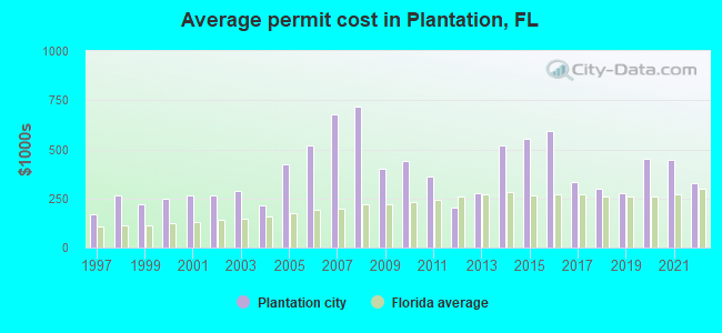 Average permit cost in Plantation, FL