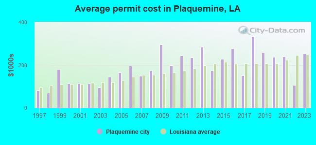 Average permit cost in Plaquemine, LA