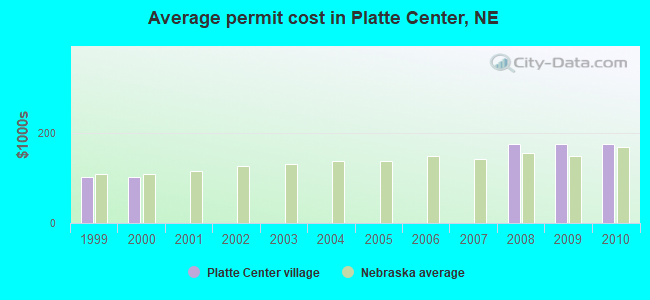 Average permit cost in Platte Center, NE