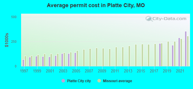 Average permit cost in Platte City, MO